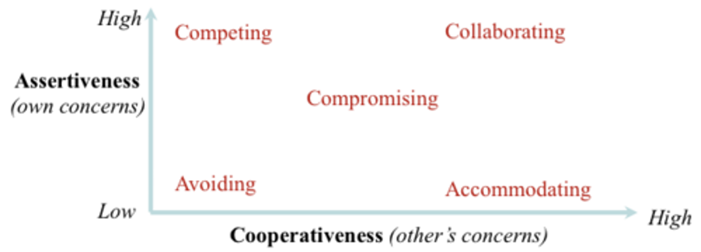<p>•Competing: Assertive and uncooperative; all about you</p><p>•Accommodating: Unassertive and cooperative (the opposite of Competing); self sacrifice, yielding</p><p>•Avoiding: Unassertive and uncooperative; avoiding the conflict; withdrawing</p><p>•Collaborating: Assertive and cooperative (the opposite of Avoiding); working together to find a solution that fully satisfies the concerns of both</p><p>•Compromising: Intermediate in both Assertiveness and Cooperativeness - finding a mutually acceptable solution that partially satisfies both parties; seeking middle ground</p>