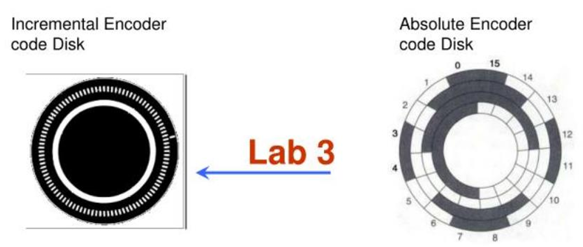 <p><strong>Incremental encoders</strong> measure motion by counting consecutive "on" and "off" states (pulses), which gives information about the change in position. <strong>Absolute encoders</strong> provide a unique digital code for each position, so they give precise position information even without needing to count pulses.</p>