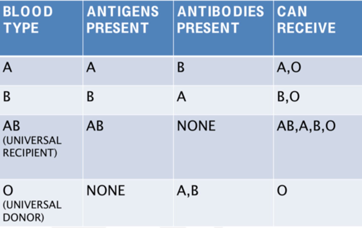 <p>transfusion reaction, hemolytic disease of the newborn</p>