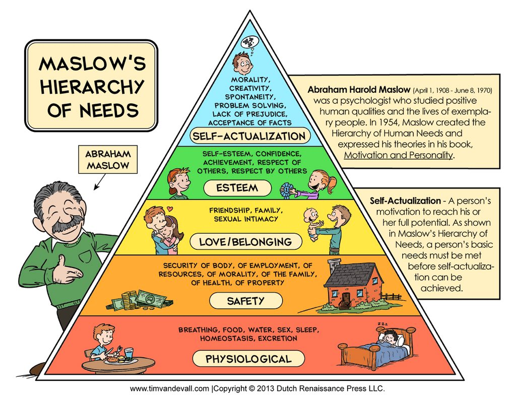 <ul><li><p>Level 1: physiological needs</p></li><li><p>Level 2: safety needs</p></li><li><p>Level 3: love and belongingness</p></li><li><p>Level 4: esteem</p></li><li><p>Level 5: self actualisation</p><p>*don’t say pyramid in exam</p></li></ul><p></p>
