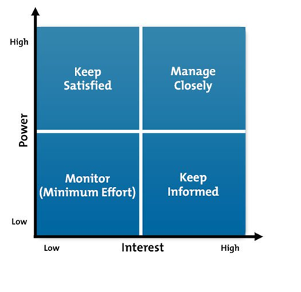 <p>The stake holder management matrix</p>