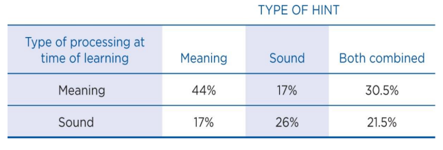 <ul><li><p><span style="font-family: Moja Pisava">processed with a focus on meaning: better recalled when the hint for recall was aimed at the meaning rather than at the sound</span></p><ul><li><p><span style="font-family: Moja Pisava">opposite relation for words that were processed with a focus on sound during study</span></p></li></ul></li><li><p><strong><span style="font-family: Moja Pisava">TAP principle</span></strong><span style="font-family: Moja Pisava">: </span><strong><span style="font-family: Moja Pisava">memory performance</span></strong><span style="font-family: Moja Pisava"> benefits when </span><strong><span style="font-family: Moja Pisava">mental operations</span></strong><span style="font-family: Moja Pisava"> used during study and those used during retrieval </span><strong><span style="font-family: Moja Pisava">overlap</span></strong></p></li><li><p><span style="font-family: Moja Pisava">performance was better when words were processed with a focus on meaning during study </span><span style="font-family: Cambria">-></span><span style="font-family: Moja Pisava"> beneficial effects of </span><strong><span style="font-family: Moja Pisava">deep processing</span></strong></p></li><li><p><span style="font-family: Moja Pisava">focus on meaning during study resulted in worse performance when the recall hint was aimed at sound </span><span style="font-family: Cambria">-></span><span style="font-family: Moja Pisava"> beneficial effects of deep processing can be strongly modulated and even </span><strong><span style="font-family: Moja Pisava">overpowered</span></strong><span style="font-family: Moja Pisava"> by the TAP principle</span></p></li></ul>