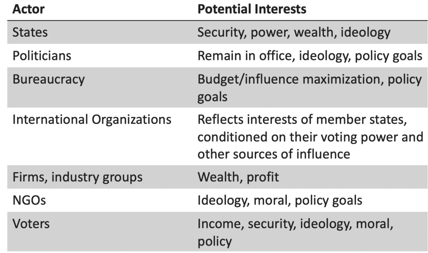 * The basic unit for the analysis of international politics
* states, bureaucracies, transnational NGOs, voters, elected representatives, corporations