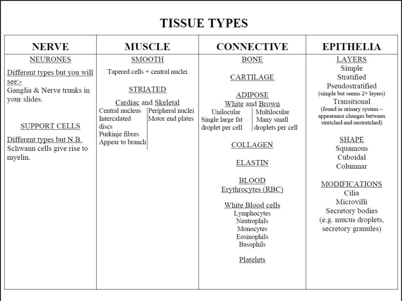 <ol><li><p>Connective cells form connective tissue</p></li><li><p>Nerve cells form nervous tissue</p></li><li><p>Muscle cells form muscle tissue</p></li><li><p>Epithelial cells form epithelial tissue</p></li></ol><p></p>