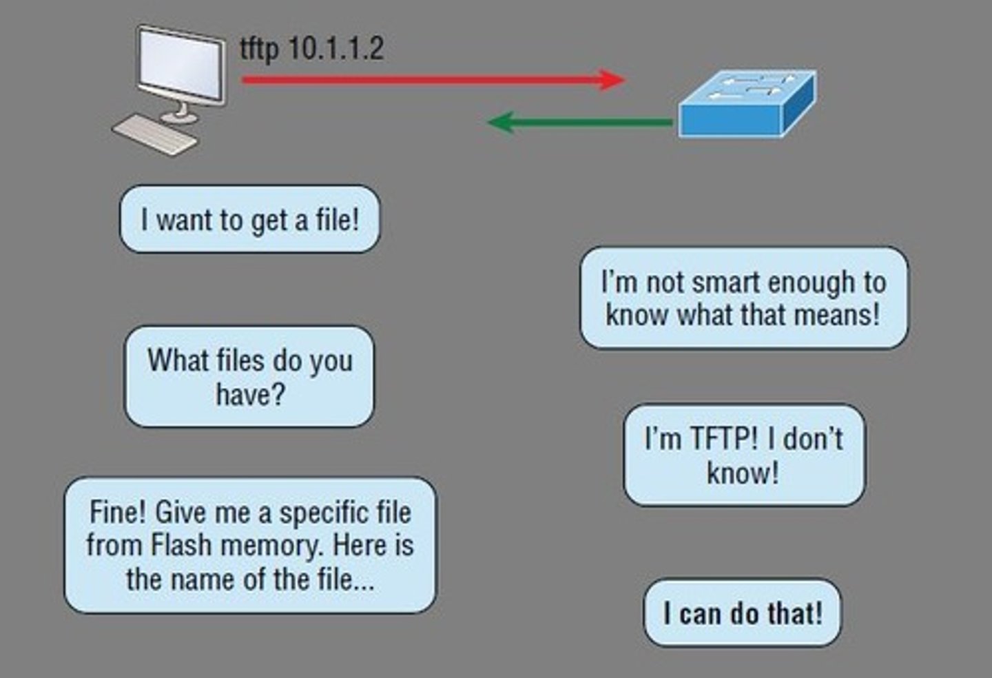 <p>Trivial File Transfer Protocol</p><p>simple, lock-step, file transfer protocol with no authentication, used for transferring files smaller in size.</p><p>UDP port 69</p>