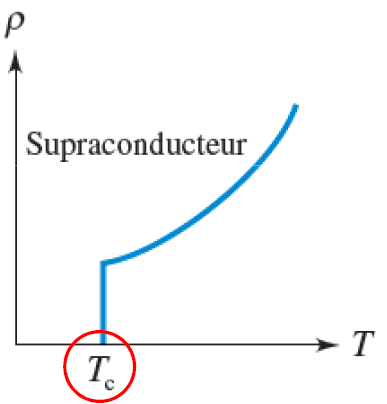 <p>p s’annule brutalement en dessous d’une témpérature critique T_c</p>