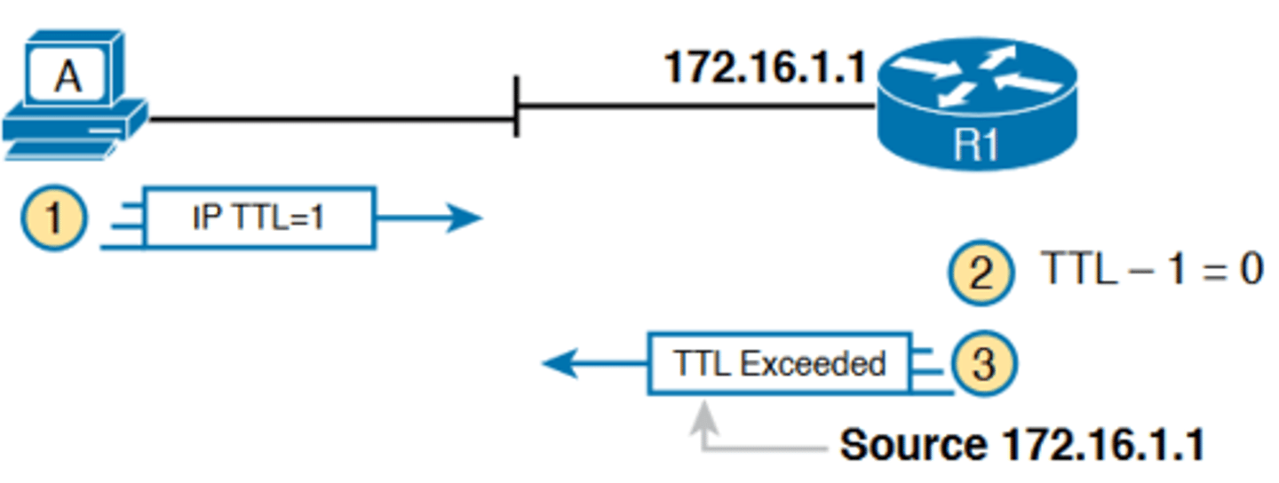 <p>-The traceroute command gathers information by generating packets that trigger error messages from routers; these messages identify the routers, letting the traceroute command</p><p>list the routers' IP addresses in the output of the command</p><p>-That error message is the ICMP Time-to-Live Exceeded (TTL Exceeded) message, originally meant to notify hosts when a</p><p>packet had been looping around a network</p><p>-Traceroute sends messages with low TTL values to make the routers send back a TTL Exceeded message. Specifically, a traceroute command begins by sending several packets (usually three), each with the header TTL field equal to 1</p><p>-When that packet arrives at the next router—host A's default Router R1 in the example of Figure 18-12—the router decrements TTL to 0 and discards the packet. The router then sends host A the TTL Exceeded message, which identifies the router's IP address to the traceroute command</p>