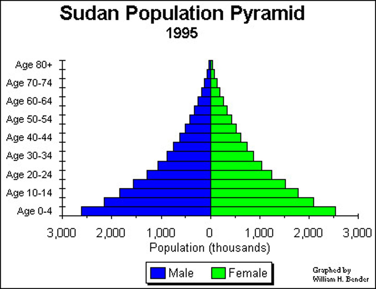 <p>- Stage 1<br>- Remote groups<br>- High birth and death<br>- Slow/stable natural increase<br>- Reason (Birth Rate): Many children are needed for farming, infant mortality, and society/religion.<br>- Reason (Death Rate): Disease, famine, poor healthcare</p>