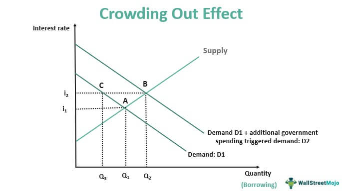 Crowding out graph