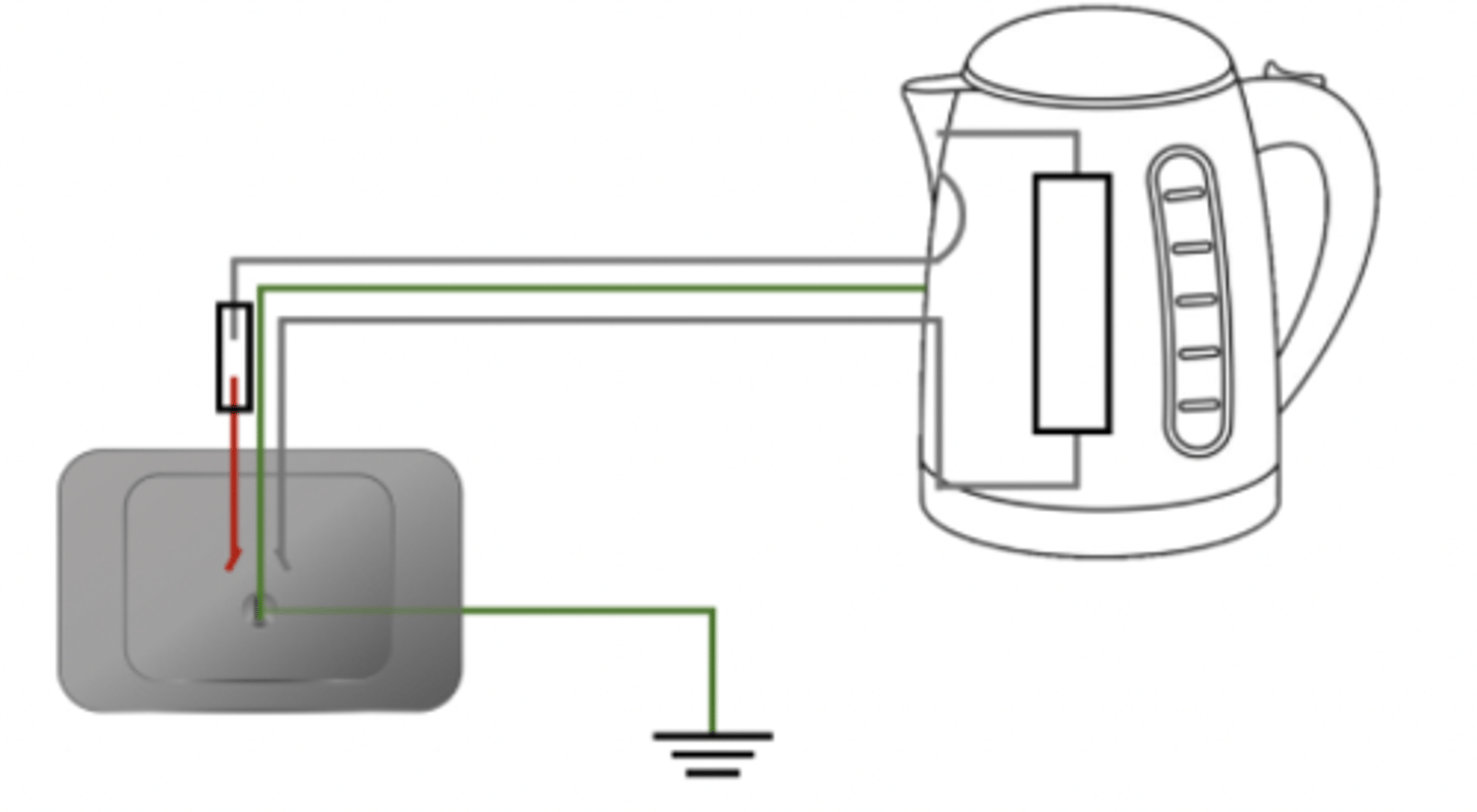 <p>Provides a low resistance path to the earth<br>which causes a surge of current in the earth wire <br>The high current through the fuse causes it to melt and break<br>This stops the current</p>