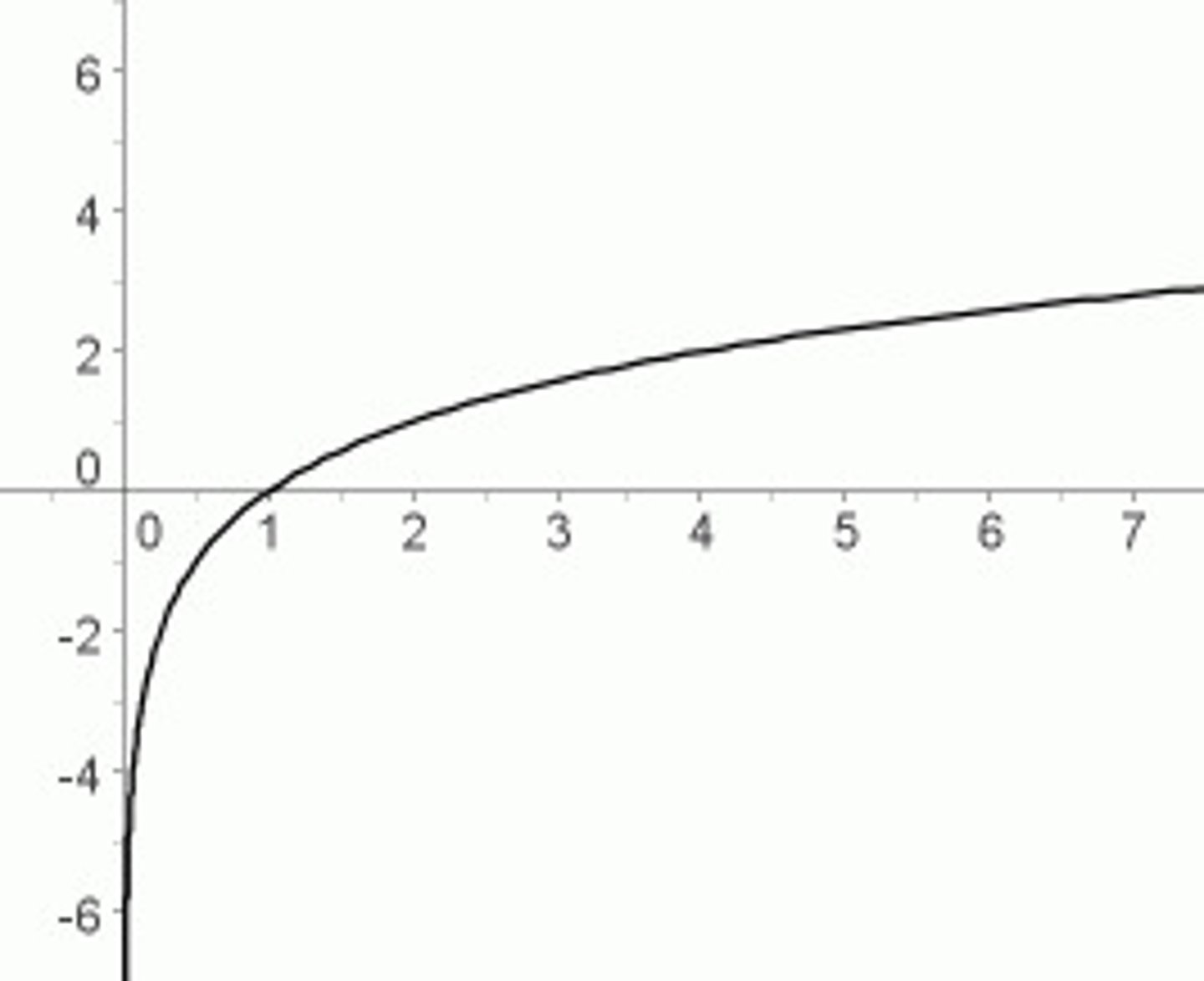 <p>f(x)= ln(x)<br>D: (0, infinity) <br>R: all real</p>