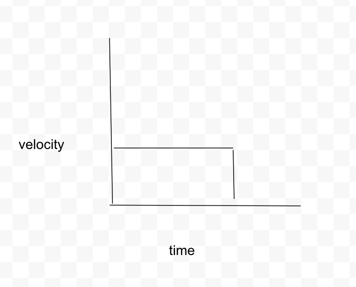 <p>Straight line then when the car stop the line goes straight down. </p>