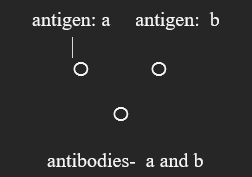 <p>The pattern that will be seen on the Ouchterlony test plate with the following antigen-antibody configuration: </p><p></p>