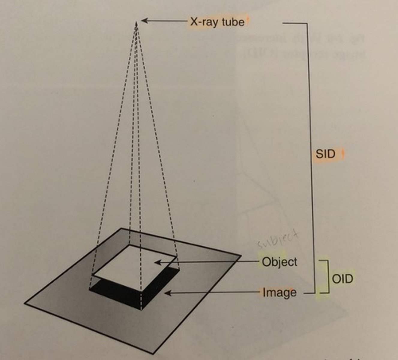 <p>radiation intensity &amp; amount of scatter radiation, reaching IR</p>