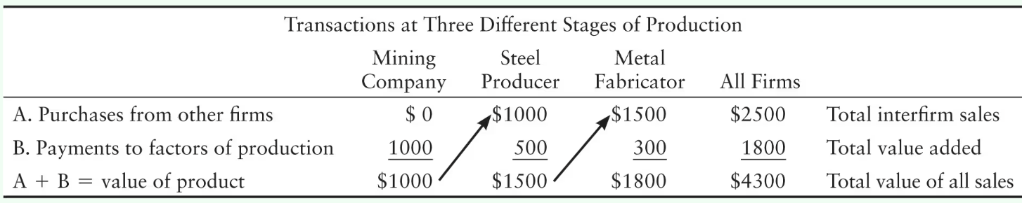 <p>The mining company <strong>produces iron ore valued at $1,000</strong>. The mining company sells iron ore to the steel producer who <strong>produces steel valued at $1,500</strong>.&nbsp;The steel producer sells steel to the metal fabricator who <strong>produces folding chairs valued at $1,800</strong>. What is the<strong> value of the final goods</strong>?&nbsp;</p>