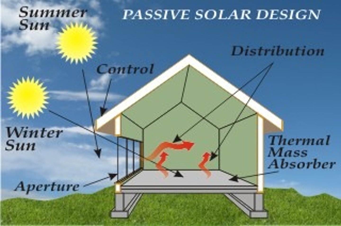 <p>Solar energy systems that collect the sun's energy without the use of mechanical or electrical devices.</p><p>- Solar cookers</p>