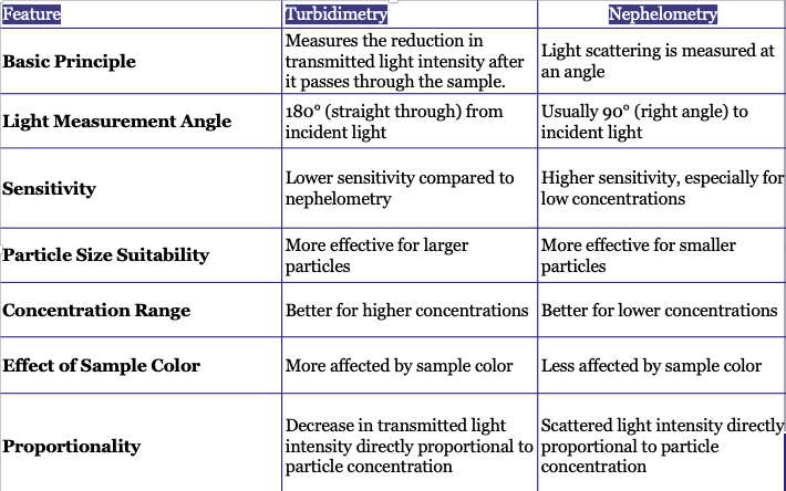 <p>Nephelometry measures scattered light at a specific angle, while turbidimetry measures the intensity of transmitted light. Nephelometry is more sensitive to small particles, whereas turbidimetry is less specific. </p>
