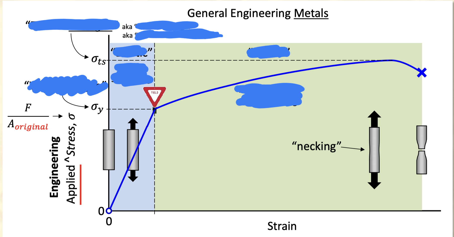 <p>Material strength graph, locate points of interest and what they are.</p>