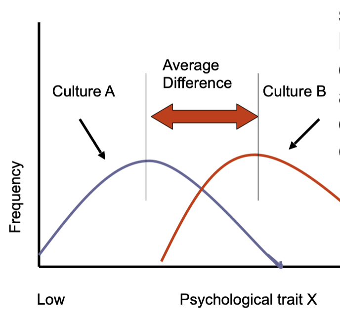 <p>need local cultural knowledge tube able to live in different conditions</p><ul><li><p>cultures aren’t homogenous - differences within each cultural group</p></li></ul>