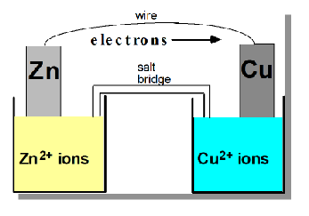<ul><li><p>the linkage of two half cells </p></li><li><p>A current can be produced by separating the oxidising and reducing agent so that electrons can transfer through an external wire. </p></li><li><p>For example: a Zn metal piece attached to the external wire sits in Zn<sup>2+</sup> aqueous solution and the other cell is copper metal in a solution of Cu<sup>2+</sup> aqueous solution </p></li><li><p>A salt bridge also connects the two aqueous solutions to maintain the cation-anion balance between compartments</p></li></ul><p></p>