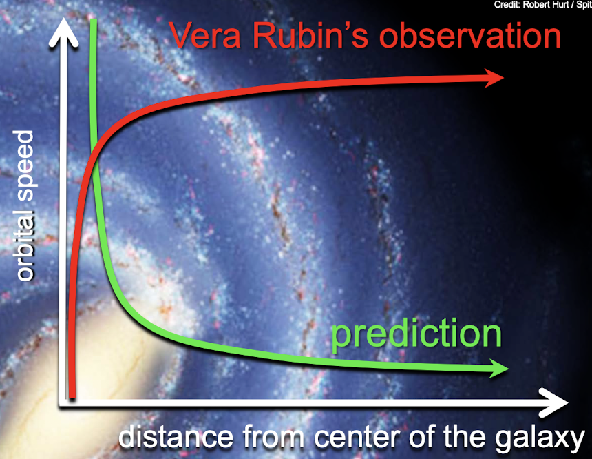 <p>vera rubin’s observation of galaxy rotation speed</p>