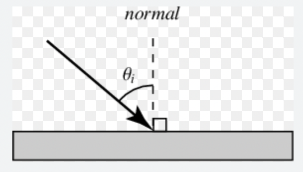 <p>The angle of Incidence is when light rays approach a surface, the angle between the incident ray (incoming ray) and the normal is known as the angle of incidence. It is measured with respect to the normal line.</p>