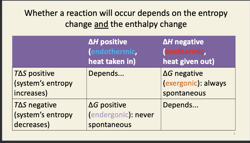 <p><span><span>Really, it’s all just entropy: ∆</span><em><span>H</span></em><span> is telling you something about the (maximum) entropy change of the surroundings, </span><em><span>T</span></em><span>∆</span><em><span>S</span></em><span> is telling you something about the entropy change of the system. If the reaction releases heat to the surroundings (</span><em><span>i.e. </span></em><span>the reaction is “exothermic”; and has negative ∆</span><em><span>H</span></em><span>) then their entropy increases (remember ∆</span><em><span>S</span></em><span> = ∆</span><em><span>Q</span></em><span> / </span><em><span>T </span></em><span>). If the reaction takes up heat to from the surroundings (</span><em><span>i.e. </span></em><span>the reaction is “endothermic”; and has positive ∆</span><em><span>H</span></em><span>) then their entropy decreases.</span></span></p><p style="text-align: left;"></p><p style="text-align: left;"><span><span>The four words here are all derived from Greek: ‘therm’ is heat and ‘erg’ is work, ‘endo’ is inwards and ‘exo’ is outwards; an exergonic reaction is one that can perform useful </span><u><span>chemical</span></u><span> work (like driving an unfavourable reaction, or pushing ions against an electrochemical gradient). Note that an exergonic reaction can’t perform true </span><u><span>mechanical</span></u><span> work by definition: Gibbs free energy is defined for a constant pressure system,</span><em><span> i.e. </span></em><span>one that is unsealed and open to the atmosphere, not one that is trapped in a piston.</span></span></p>
