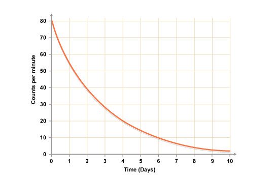 <p>Find half of the maximum y axis reached by line and use that with the line to find the x axis. Judging from the graph, radioactive material has a half life of 2 days</p>