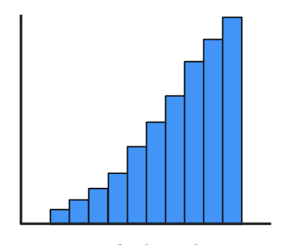 <p>what histogram distribution is this?</p>