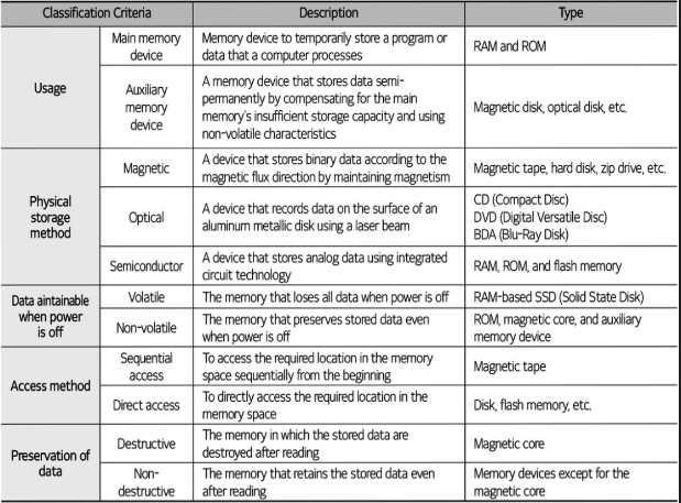 <p>Type and characteristics of the memory unit</p>