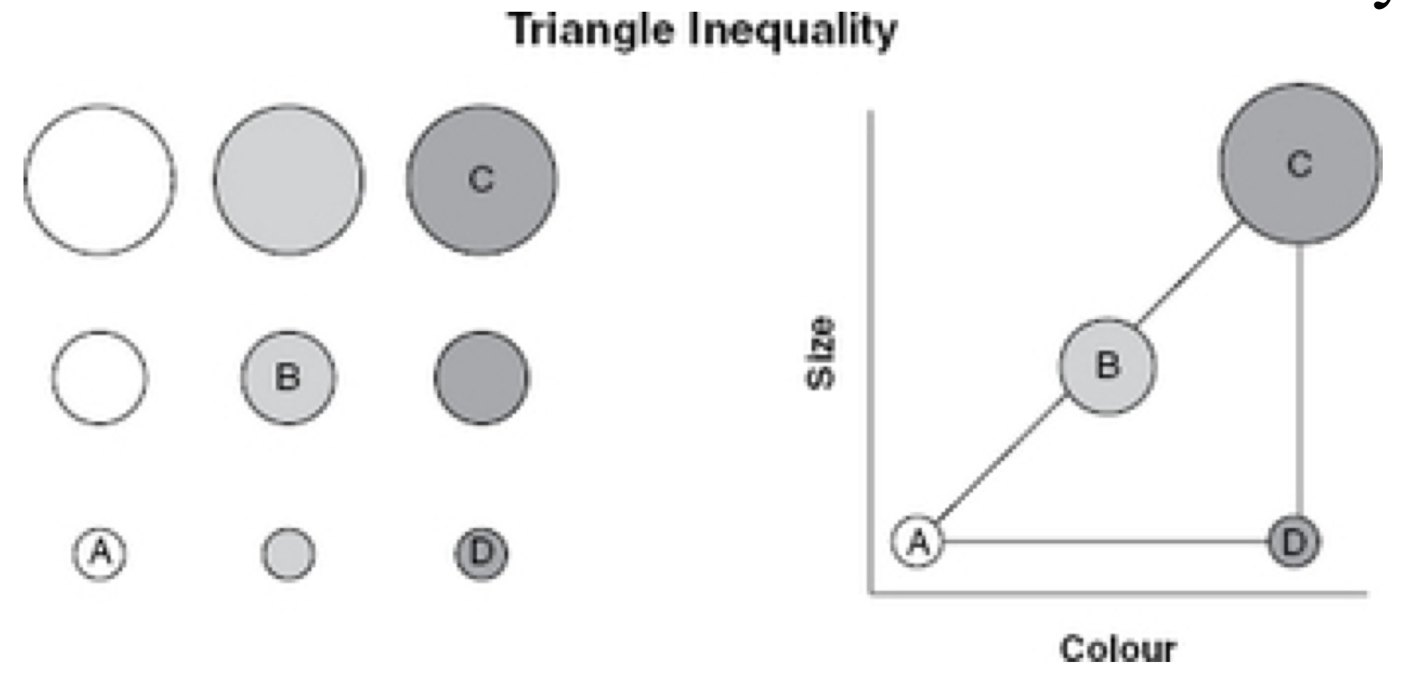 <p>the assumption that, for a set of three objects in psychological space, the additive psychological distance between two objects must be greater than or equal to the distance between any one pair </p>