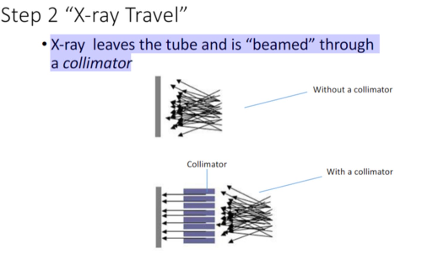 <p>X-‐ray leaves the tube and is "beamed" through a collimator</p>