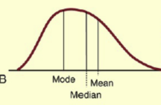 <p><strong>Skewed to the right </strong>(positively skewed):</p>