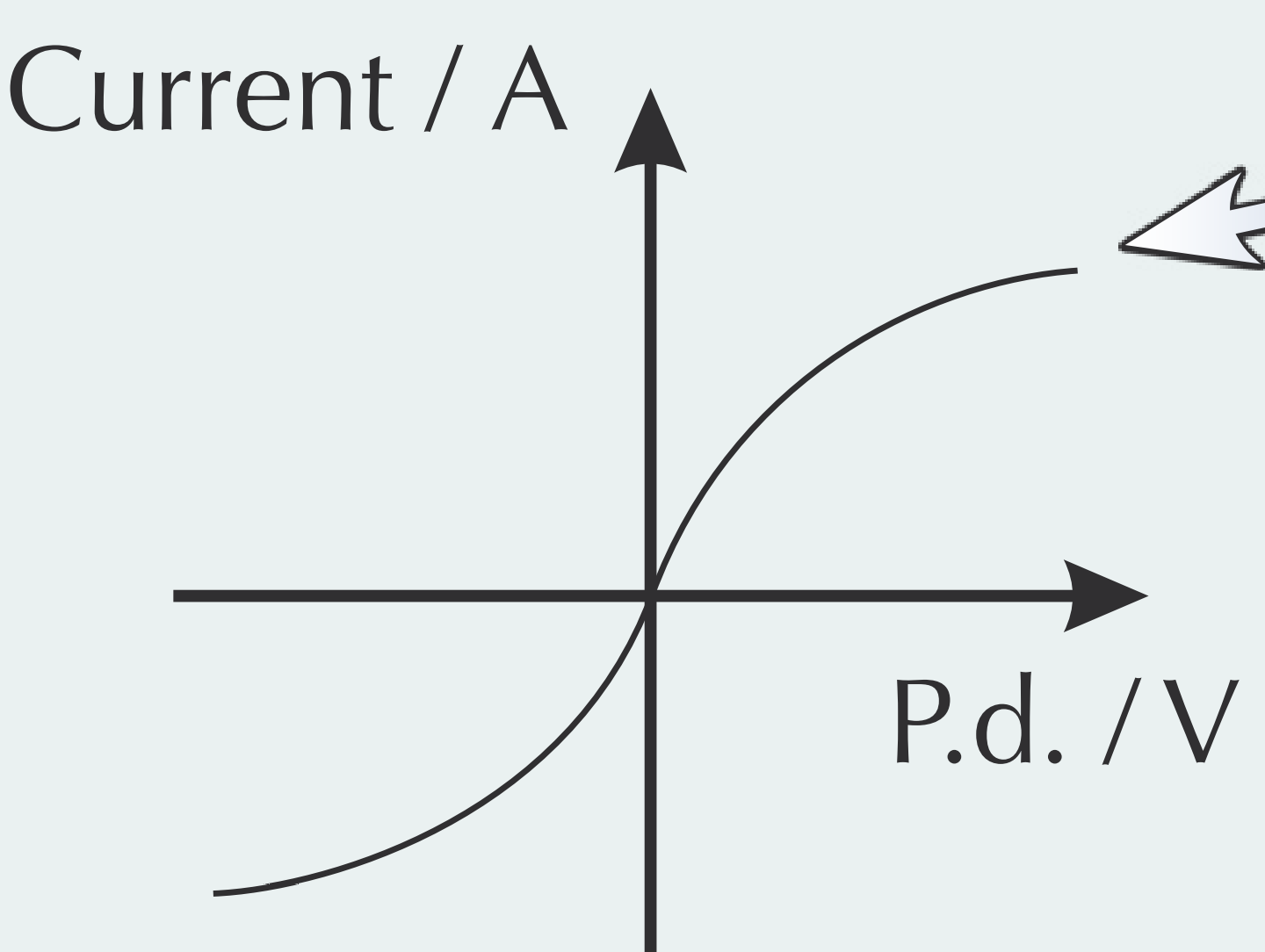 What component is this I/V graph for?
