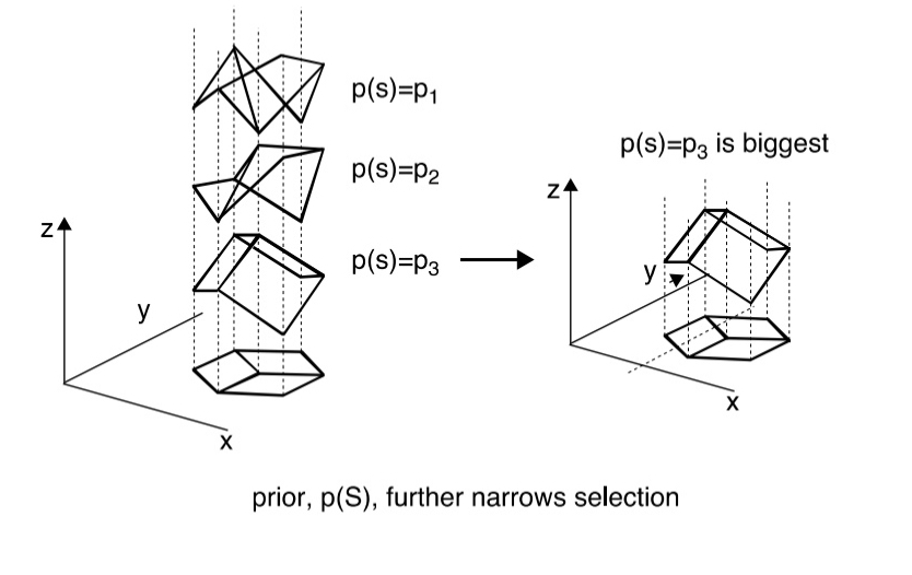 <p><span>Combining p(I|S) and p(S)</span></p>