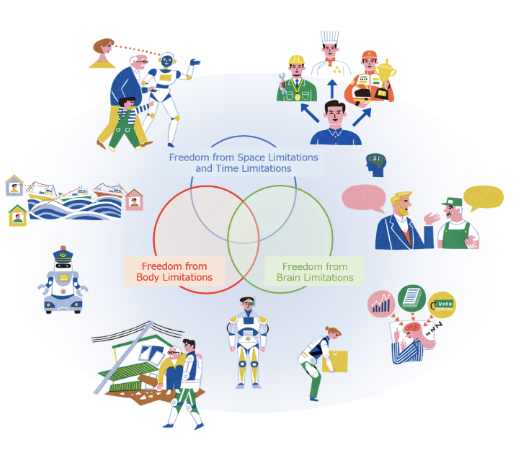 <p><span style="background-color: transparent; font-family: &quot;Helvetica Neue&quot;, sans-serif;"><span>To overcome the challenges of a </span><strong><span>declining birthrate</span></strong><span>, </span><strong><span>aging population</span></strong><span> and </span><strong><span>associated labor shortage</span></strong><span>, the key is to realize </span><strong><span>a society free from the limitations of body, brain, space,&nbsp; and&nbsp; time</span></strong><span>&nbsp; and&nbsp; allow&nbsp; people&nbsp; with&nbsp; various&nbsp; backgrounds&nbsp; and&nbsp; values&nbsp; –&nbsp; such&nbsp; as&nbsp; the&nbsp; elderly&nbsp; and&nbsp; those&nbsp; with&nbsp; responsibilities&nbsp; for&nbsp; nursing&nbsp; and&nbsp; childcare&nbsp; –&nbsp; to&nbsp; actively&nbsp; participate in society.</span></span></p>