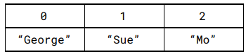 <p>One is simply linear with only data being labelled by its index, while 2 dimensional arrays look like tables containing a column and row.</p>