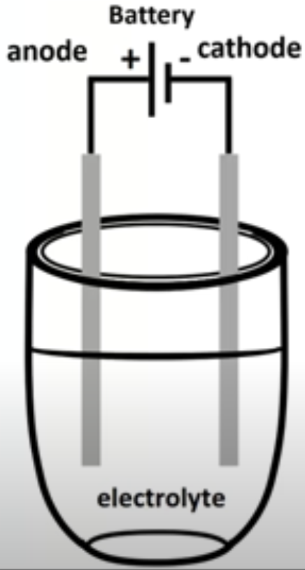 <p>Used to split ionic compounds into their constituent elements</p><p>Electrolytic cell uses a single container in which an ionic compound is heated until it becomes molten</p><p>Once molten, constituent ions can move around in the electrolyte</p><p>Electric current supplied from battery, oppositely charged ions attracted to anode or cathode</p>