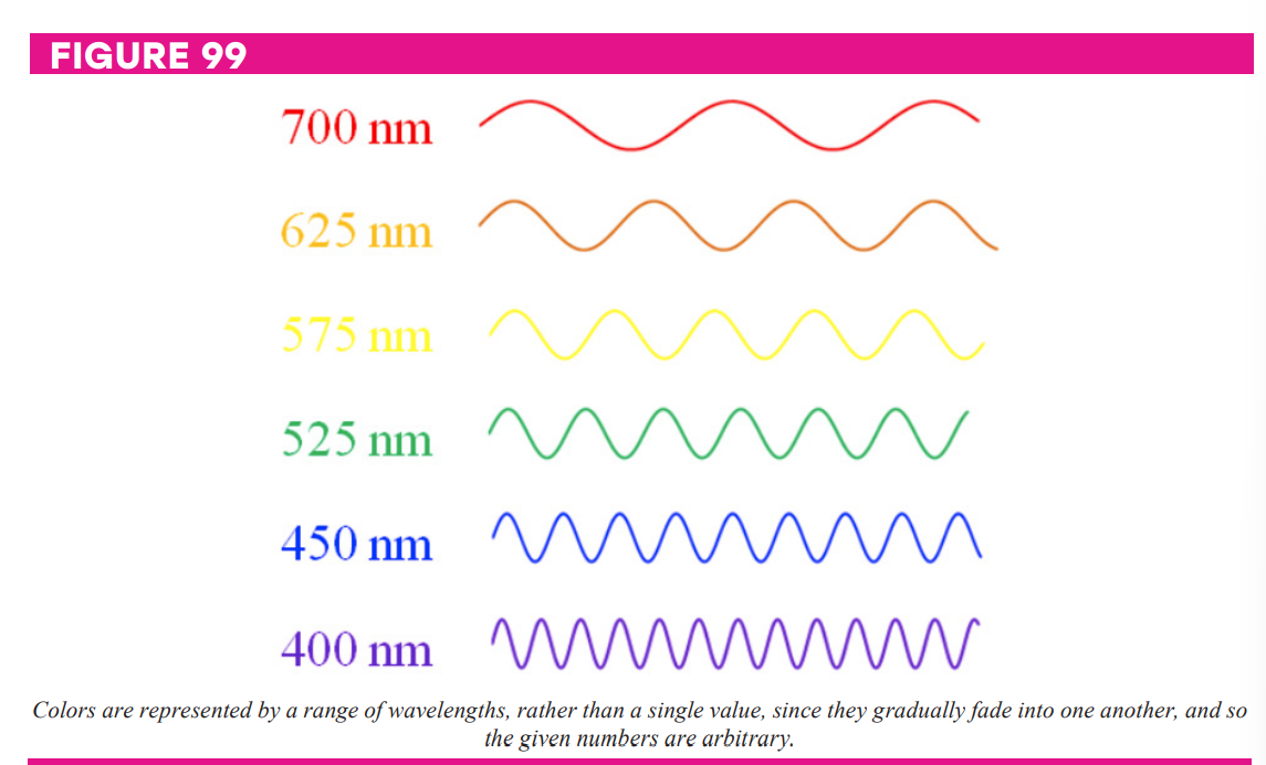 Colors are represented by a range of wavelengths, rather than a single value, since they gradually fade into one another, and so
the given numbers are arbitrary.