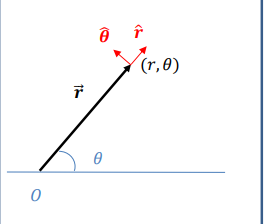 <p>Its defined by a distance r from a fixed origin and an angle θ from a fixed reference line. </p>