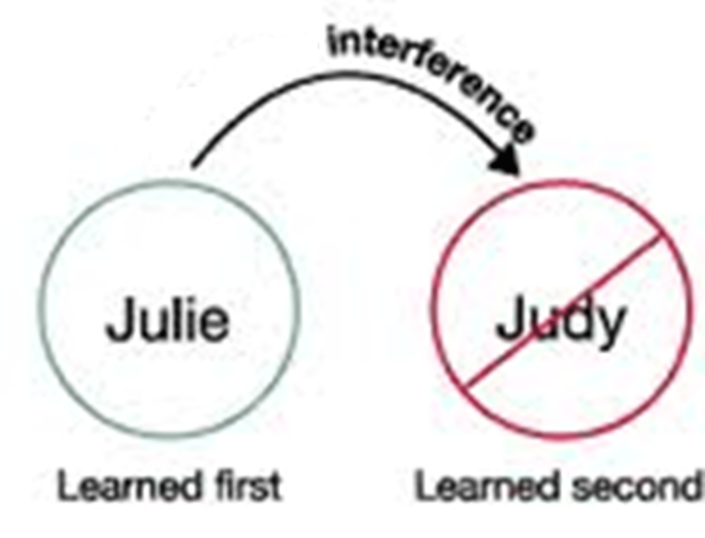 <p>Older Memories interferes with the new</p>