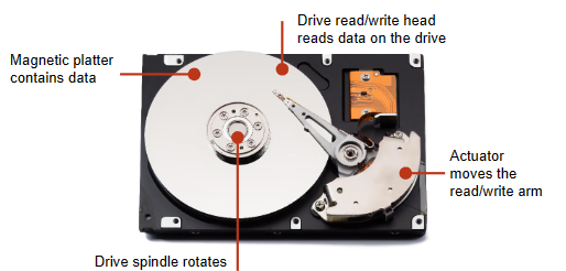 <ul><li><p>They use magnetic fields to magnetise tiny individual sections of a metal spinning disk</p></li><li><p>Each tiny section represents one bit</p></li><li><p>A magnetised section represents a binary ‘1’ and demagnetised section represents ‘0’</p></li><li><p>As a disk is spinning a read/write head moves across its surface, to write data, the head magnetises/demagnetises the section of the disk spinning under the head</p></li><li><p>To read data the head makes a note of weather a section is magnetised or not</p></li></ul>