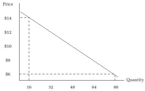 <p>Shows the quantity of a good or service that would be bought over a range of different price levels in a given period of time. Slopes downward - Price and Quantity have an inverse (negative) relationship.</p>