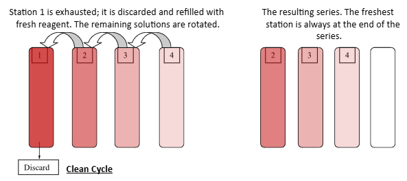 <p>They are rotated to ensure the last station is the least contamination, and the first station in the series is discarded</p>
