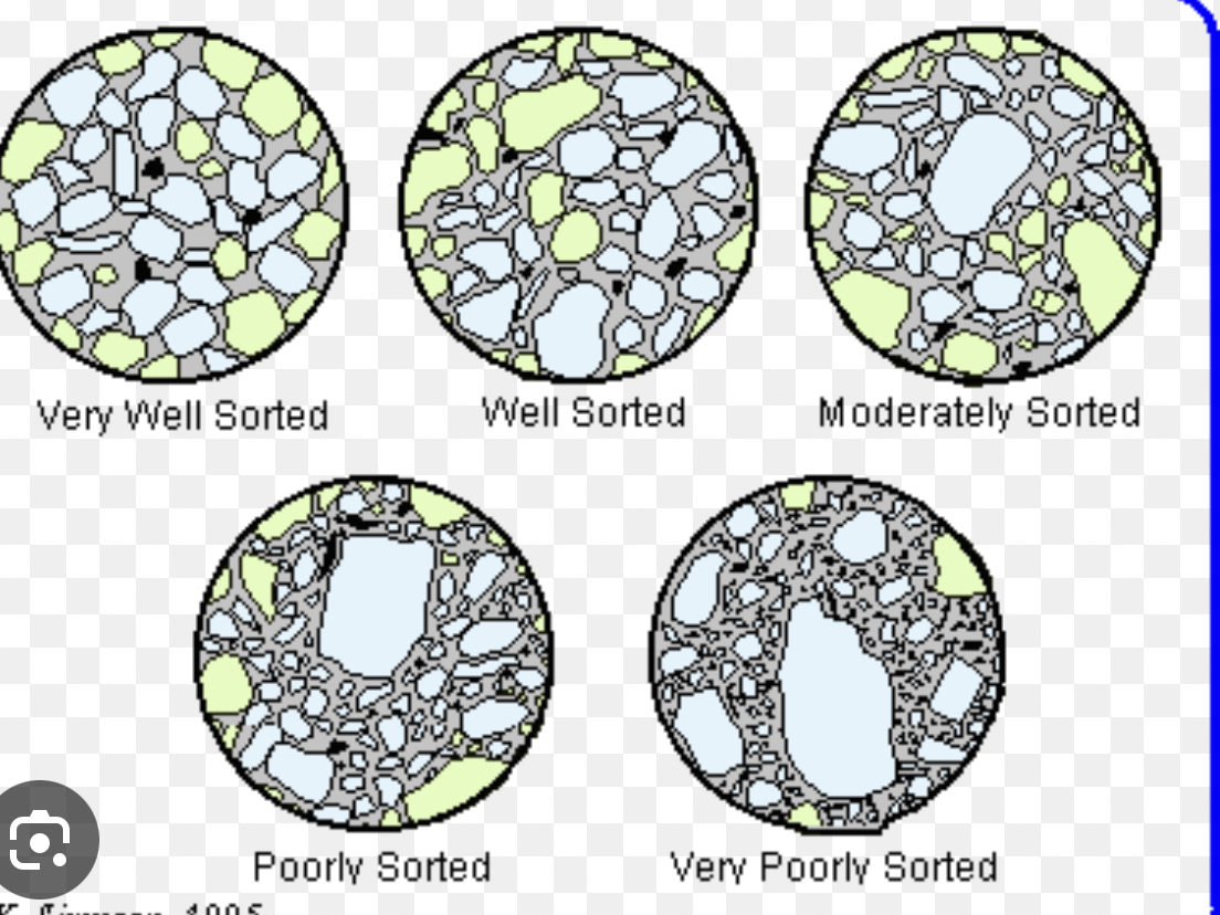 <p>Name the 3 poorly sorted rocks</p>