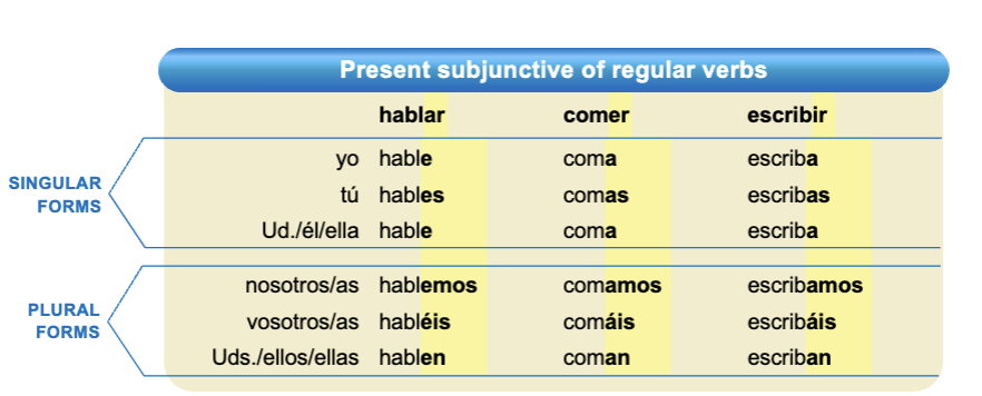 <ul><li><p>form the yo present indicative </p></li><li><p>drop the -o ending</p></li><li><p>for -AR verbs</p><ul><li><p>-e, -es, -e, -emos, -éis, -en</p></li></ul></li><li><p>for -er and -ir verbs</p><ul><li><p>-a, -as, -a, -amos, -áis, -an</p></li></ul></li></ul><p></p>