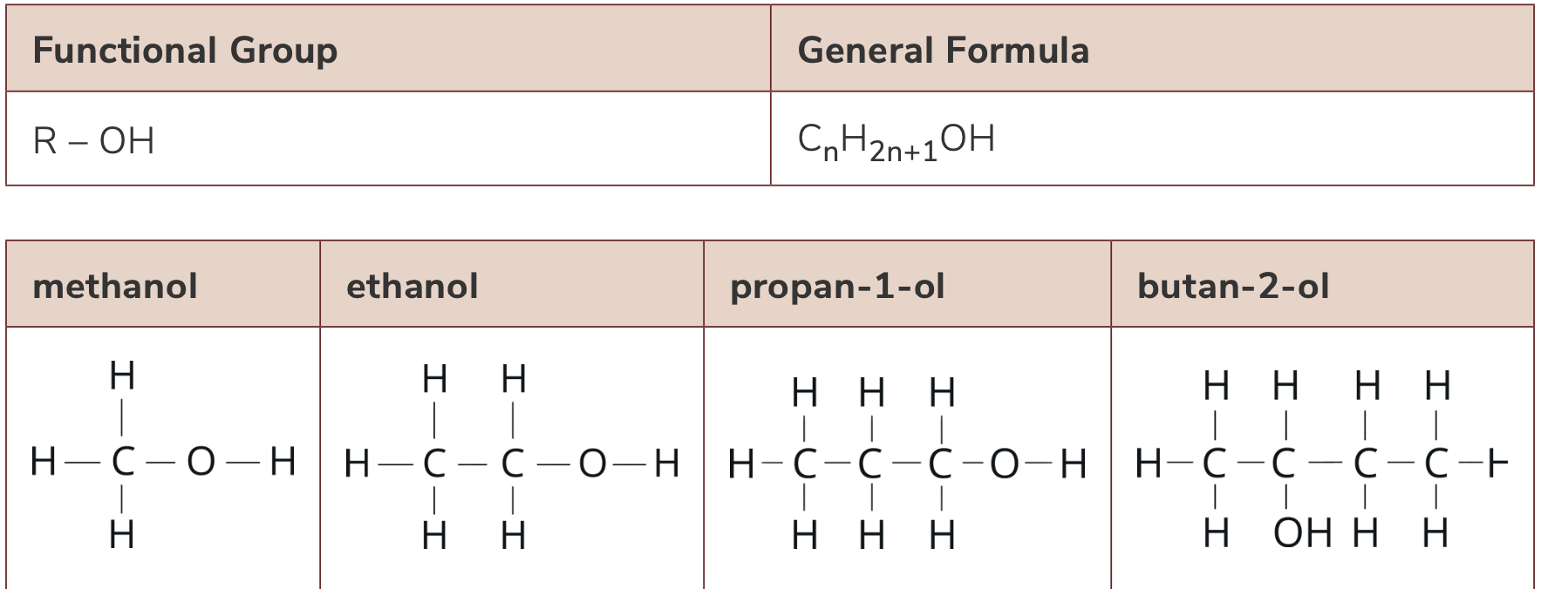 <ul><li><p>Functional group: hydroxyl group (-OH)</p></li><li><p>molecular formula: C<sub>n</sub>H<sub>2n+1</sub>OH</p></li><li><p> general formula is R-OH, where R represents an alkyl group</p></li></ul><p></p><p></p>