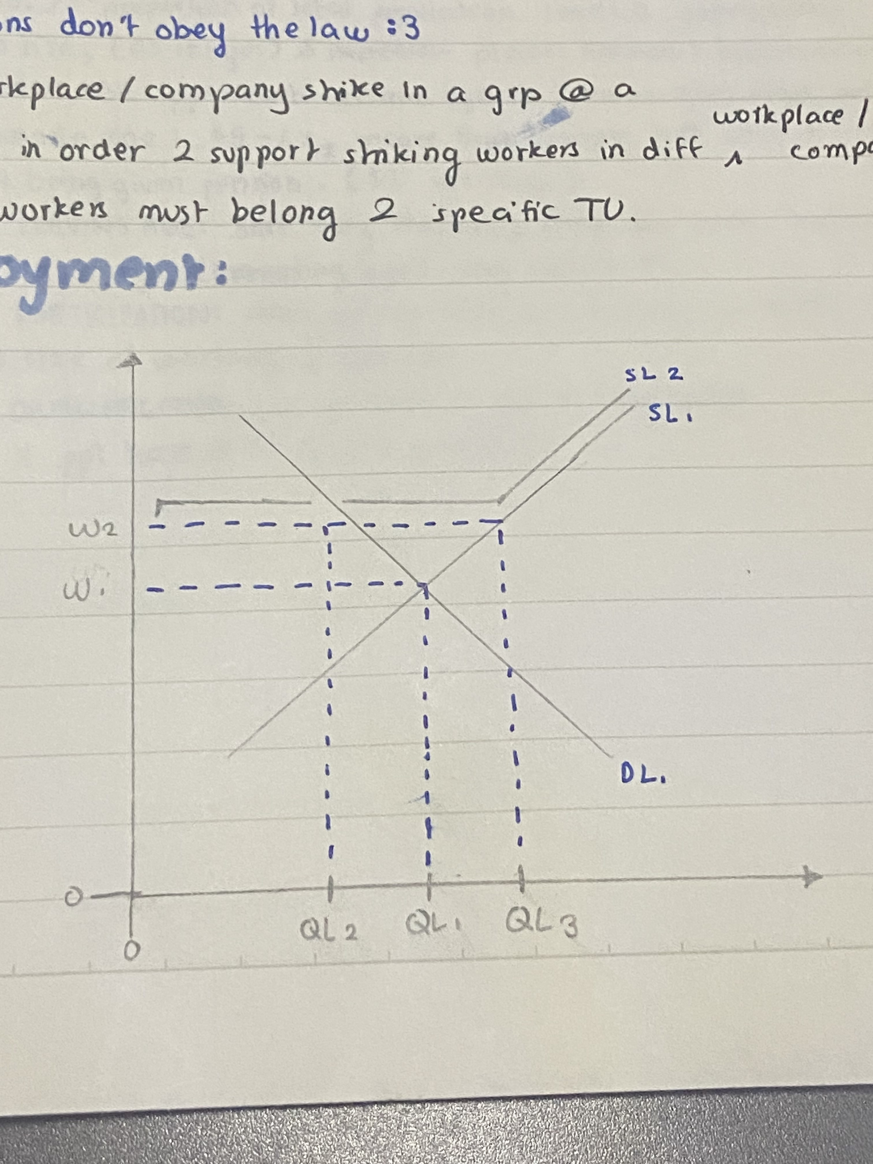 <p>→ basically,<br>QL2 was getting no supply, only QL1 and QL3 were</p><p>QL2 was getting paid under the wage rate and they dont want to get underpaid compared to QL1</p><p>so, the TU protested for the wages to go up so QL2 can have supply as well <br><br><mark data-color="red">(THIS GRAPH IS THE BEFORE VERSION OF THE PROTEST THAT LED TO THE GRAPH CHANGING.)</mark></p>