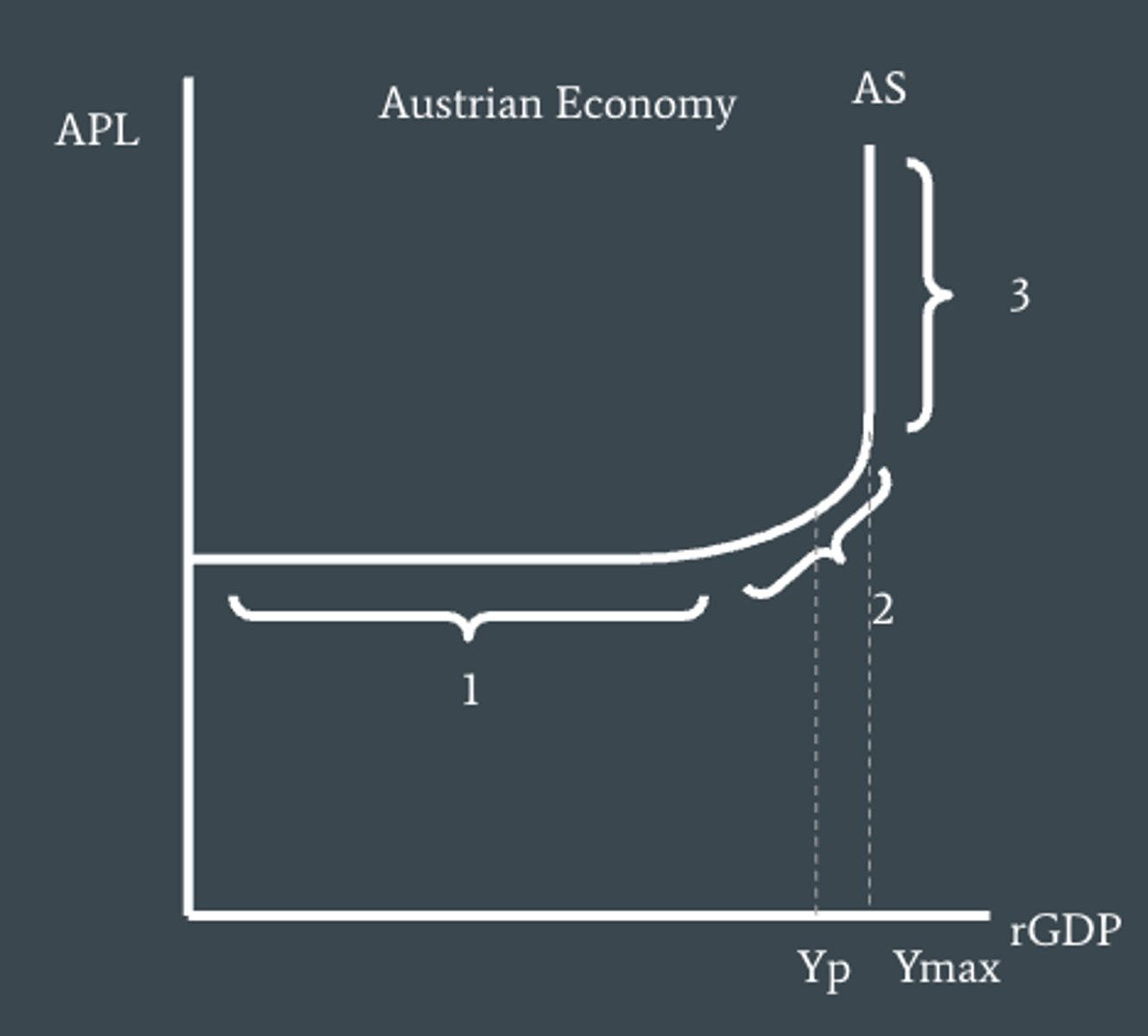<p>What are the 3 distinct sections of the Keynes AS curve and what do they mean?</p>