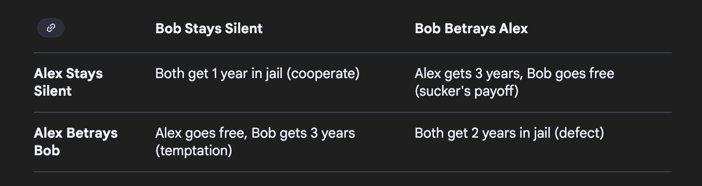 <p>study of social dilemmas where 2 suspected criminals r interrogated separately</p><ul><li><p>if they both stayed silent, they’d both serve less years, but self-interest causes them both to betray each other, resulting in an, ultimately, longer sentence</p></li></ul><p></p>